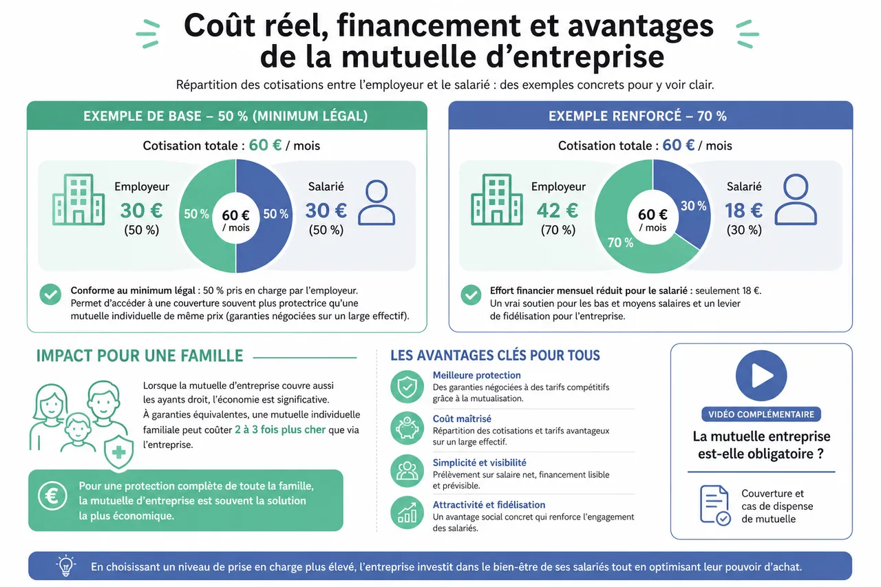 Mutuelle d’entreprise obligatoire : droits des salariés, coût réel et options à ne pas négliger , Coût réel, financement et avantages de la mutuelle d’entreprise