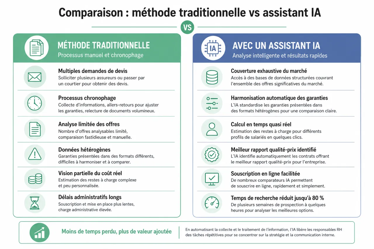 Comment un assistant IA peut-il vous aider à choisir votre mutuelle santé d'entreprise? , Comparaison: méthode traditionnelle vs assistant IA