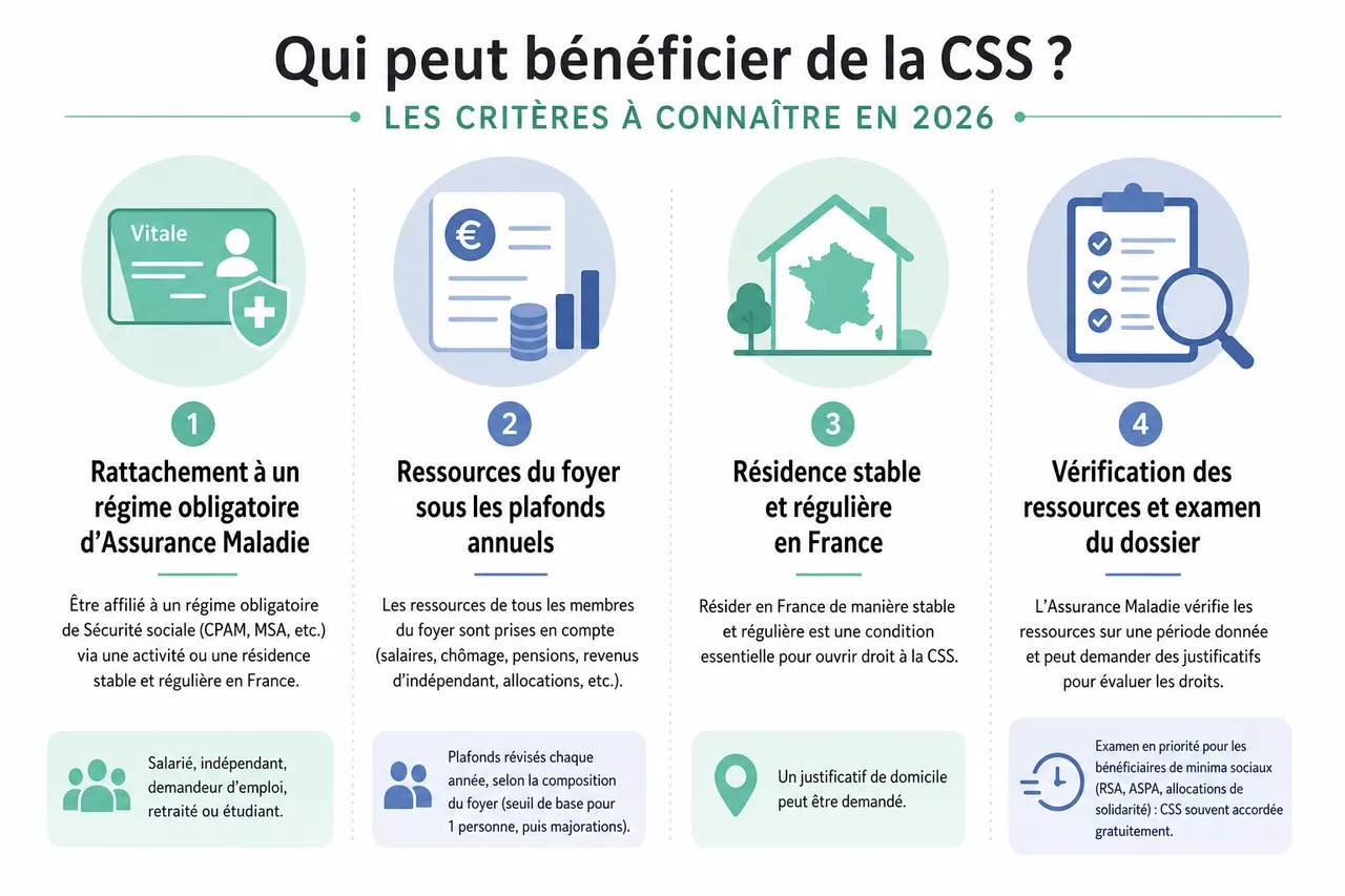 Complémentaire santé solidaire (CSS), qui peut en bénéficier et comment faire une demande acceptée du premier coup? , Qui peut bénéficier de la CSS? Les critères à connaître en 2026