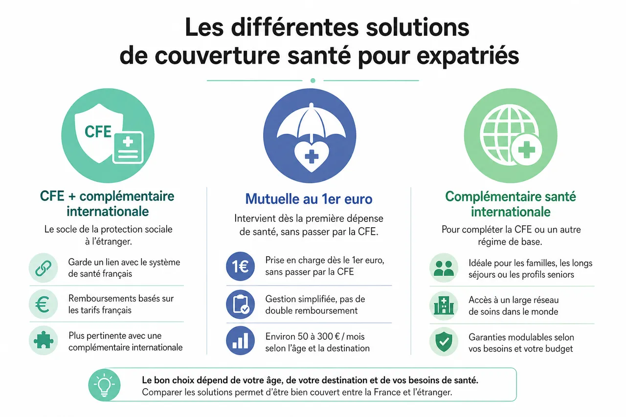 Mutuelle santé pour expatrié, comment rester bien couvert entre la France et l’étranger? , Les différentes solutions de couverture santé pour expatriés