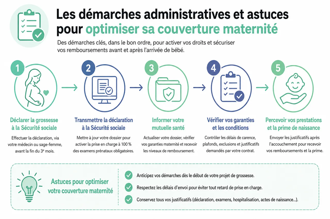 Mutuelle et grossesse, comment anticiper vos besoins maternité avant même d’être enceinte? , Les démarches administratives et astuces pour optimiser sa couverture maternité