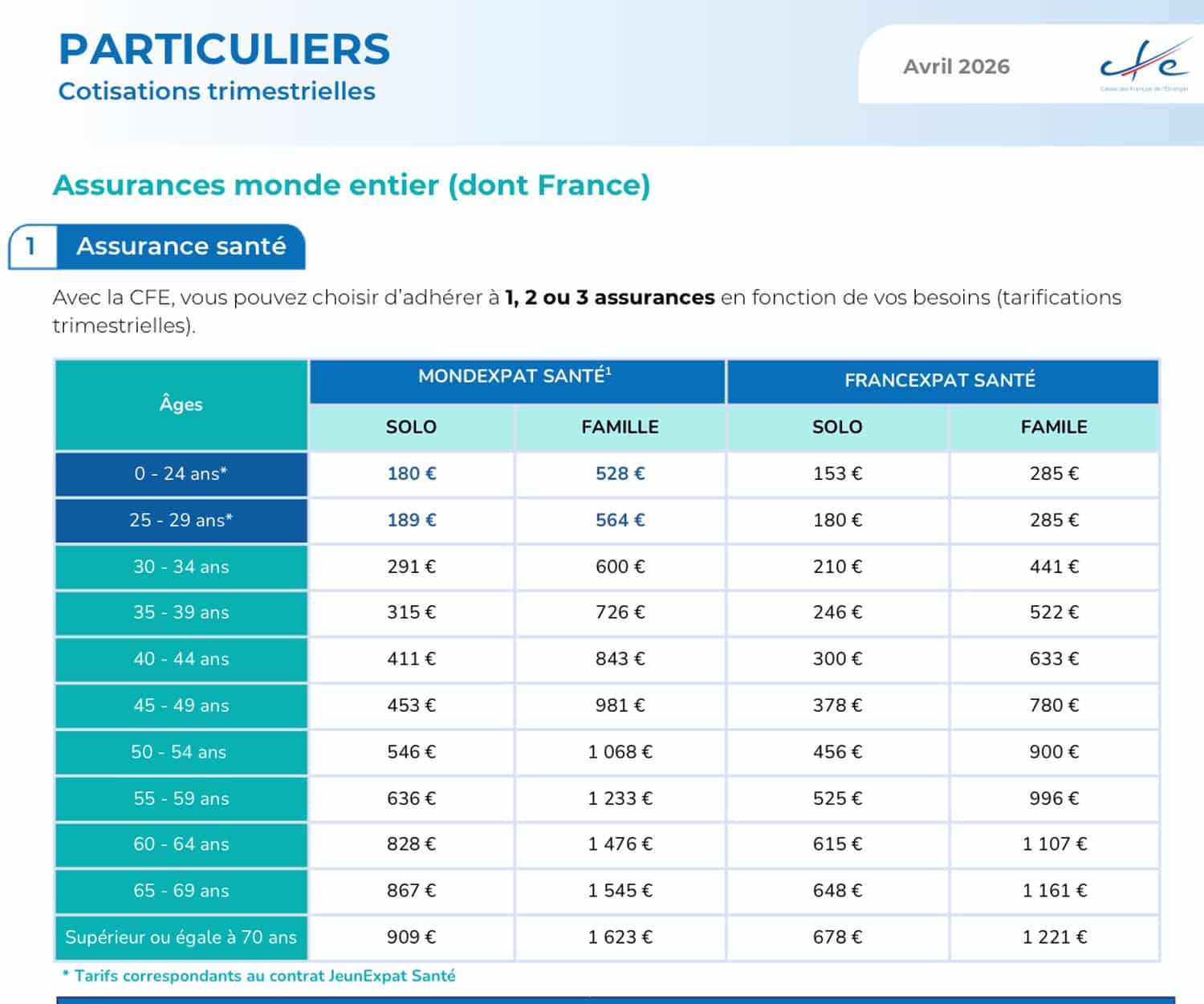 Barème officiel des cotisations trimestrielles de la Caisse des Français de l'Étranger en avril 2026