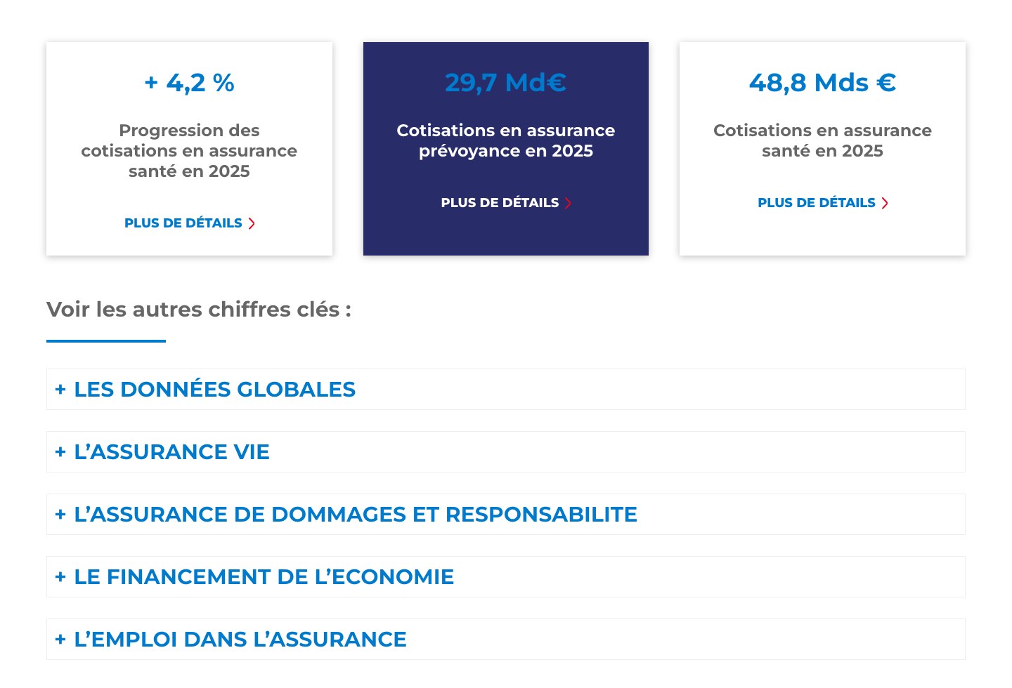 Chiffres cles France Assureurs 2025 : 48,8 milliards d'euros de cotisations en assurance sante et 29,7 milliards en assurance prevoyance