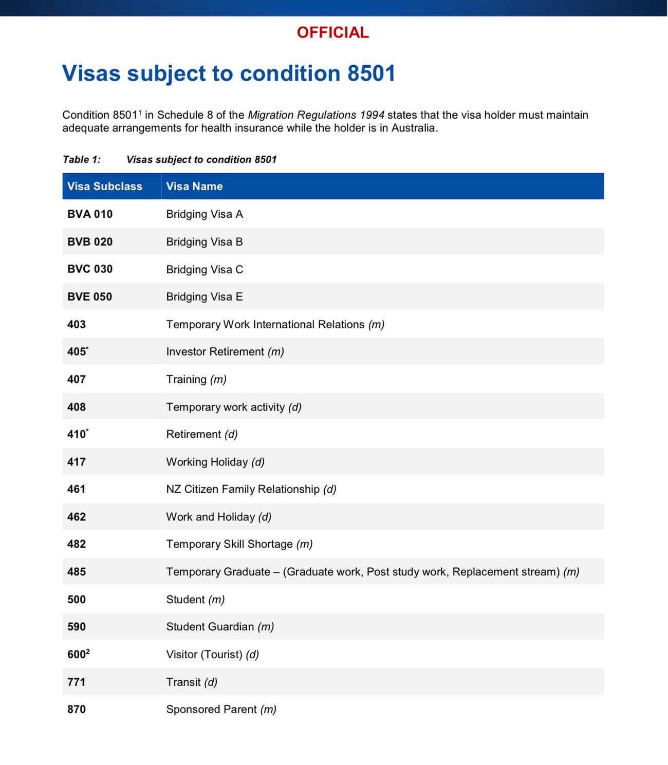 Document officiel du Department of Home Affairs listant les visas australiens soumis à la condition 8501 d'assurance santé