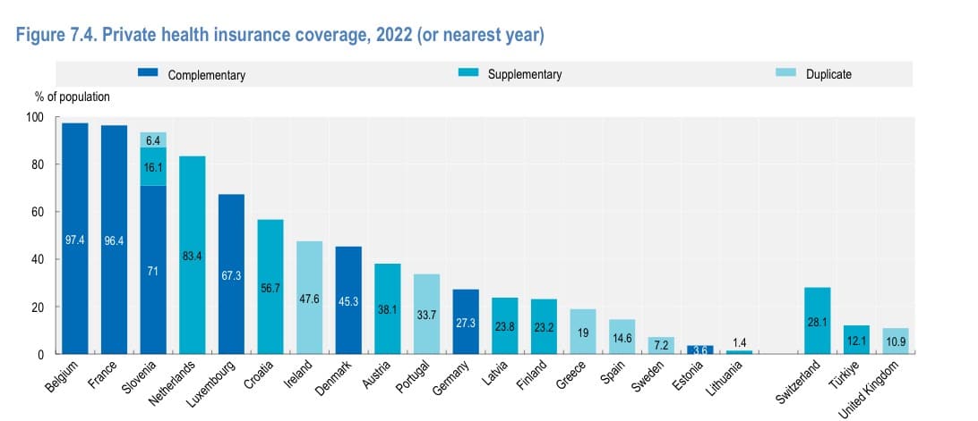 Graphique officiel de l'OCDE : part de la population couverte par une assurance santé privée en 2022, par pays européen