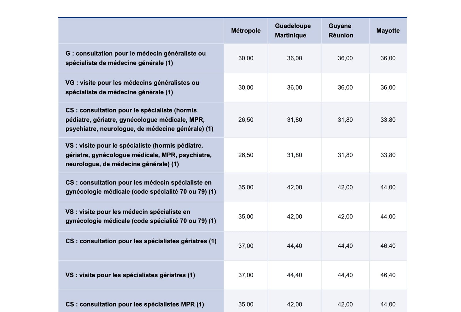 Capture d'ecran du tableau des tarifs conventionnels d'ameli : consultation de generaliste a 30 euros en metropole et 36 euros en Guyane et a La Reunion
