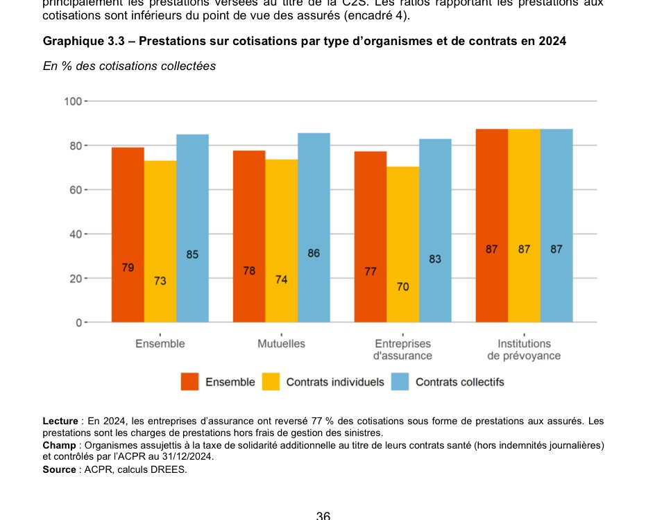 Graphique 3.3 du rapport DREES 2025 : prestations sur cotisations par type d’organismes et de contrats en 2024