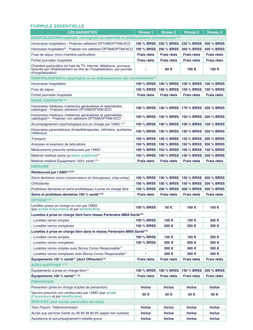 Tableau de garanties de la formule Essentielle, conditions générales n° 381 c de MMA, édition décembre 2025