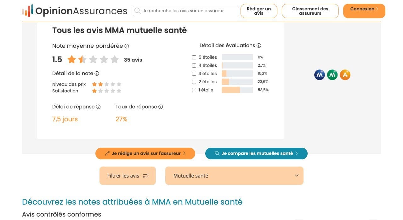 Bloc de notes Opinion Assurances sur la complémentaire santé MMA : note moyenne pondérée 1,5 sur 5 sur 35 avis, avec la répartition par étoiles et le taux de réponse